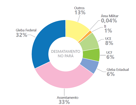 Desmatamento por categoria fundiária no Pará entre 2013 e 2016 (Foto: Imazon)