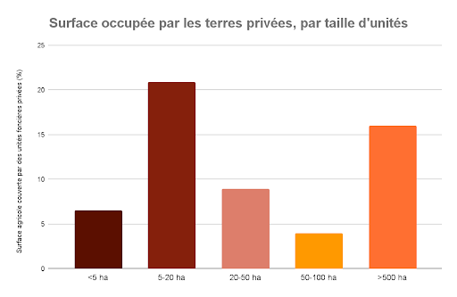 Surface agricole couverte par des unités foncières privées (%)