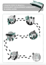 Community Development Agreement Sierra Leone