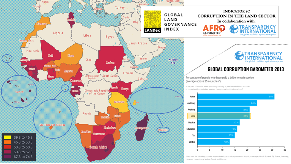 Figure 3 – Map: Distribution of perceived levels of land corruption in Africa, based on Landex indicator 8c – Corruption in the land sector (International Land Coalition, 2020), where higher values reflect higher levels of perceived land corruption; bar c