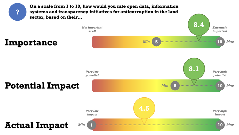 Figure 4 – Open data and information as anti-corruption tools in the land sector: measuring experts’ perceptions