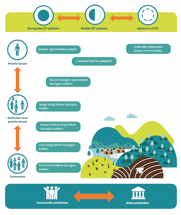 Figure 2: A customary tenure continuum (by MRLG/Christian Erni)